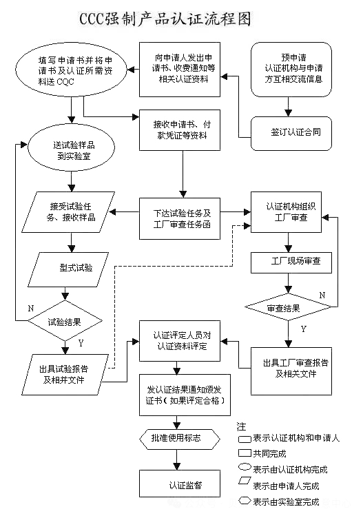 重大變動！3C國家強制性認證登場！