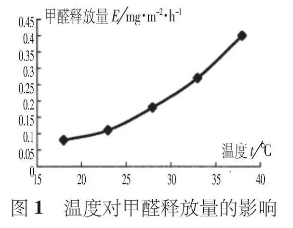 夏季有機(jī)涂料甲醛活躍釋放，而無機(jī)涂料則沒有