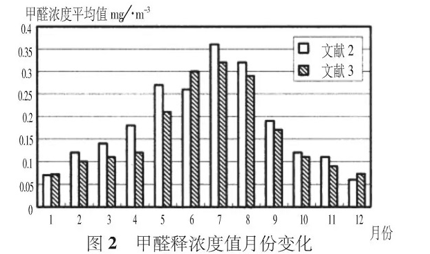 夏季有機(jī)涂料甲醛活躍釋放，而無機(jī)涂料則沒有